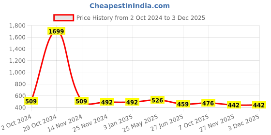 firstcry.com ISHTI Three Fourth Sleeves Floral Embroidered Top -  Navy Blue ishti Price History Graph from 2 Oct 2024 to 2 Dec 2025
