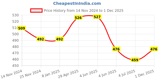 firstcry.com ISHTI Three Fourth Sleeves Floral Embroidered Top -  Navy Blue ishti Price History Graph from 14 Nov 2024 to 1 Dec 2025