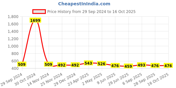 firstcry.com ISHTI Three Fourth Sleeves Floral Embroidered Top -  Navy Blue ishti Price History Graph from 29 Sep 2024 to 16 Oct 2025