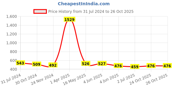 firstcry.com ISHTI Three Fourth Sleeves Floral Embroidered Top -  Rama ishti Price History Graph from 31 Jul 2024 to 24 Oct 2025