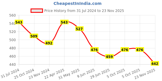 firstcry.com ISHTI Three Fourth Sleeves Floral Embroidered Top -  Rama ishti Price History Graph from 31 Jul 2024 to 23 Nov 2025