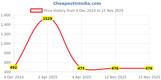 firstcry.com ISHTI Three Fourth Sleeves Floral Embroidered Top - Rama ishti Price History Graph from 4 Dec 2024 to 15 Nov 2025
