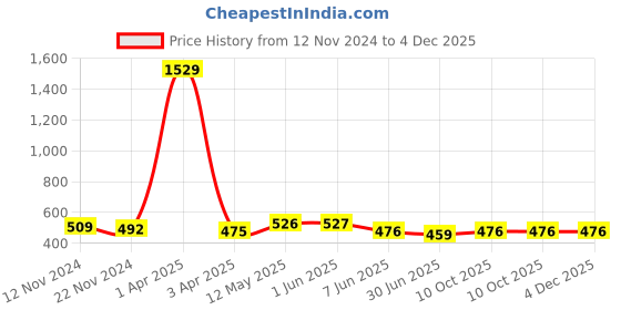 firstcry.com ISHTI Three Fourth Sleeves Floral Embroidered Top - Rama ishti Price History Graph from 12 Nov 2024 to 3 Dec 2025