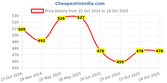 firstcry.com ISHTI Three Fourth Sleeves Floral Embroidered Top -  Rama ishti Price History Graph from 25 Oct 2024 to 18 Oct 2025