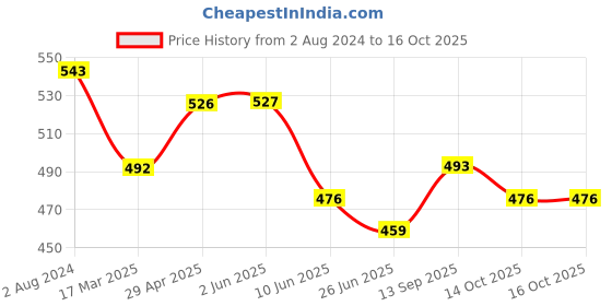 firstcry.com ISHTI Three Fourth Sleeves Floral Embroidered Top -  Rani ishti Price History Graph from 2 Aug 2024 to 16 Oct 2025