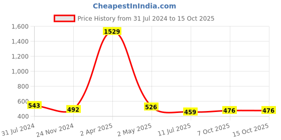 firstcry.com ISHTI Three Fourth Sleeves Floral Embroidered Top -  Rani ishti Price History Graph from 31 Jul 2024 to 15 Oct 2025
