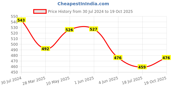 firstcry.com ISHTI Three Fourth Sleeves Floral Embroidered Top -  Rani ishti Price History Graph from 30 Jul 2024 to 19 Oct 2025