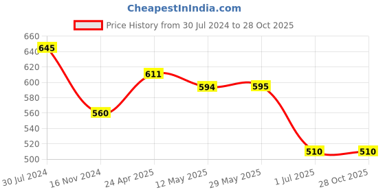 firstcry.com ISHTI Three Fourth Sleeves Floral Embroidered Top - Rani Pink ishti Price History Graph from 30 Jul 2024 to 28 Oct 2025