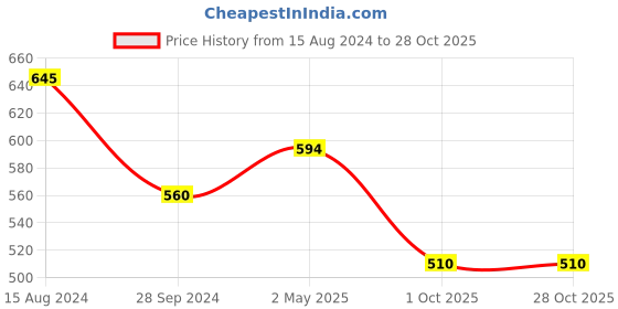firstcry.com ISHTI Three Fourth Sleeves Floral Embroidered Top - Rani Pink ishti Price History Graph from 15 Aug 2024 to 27 Oct 2025