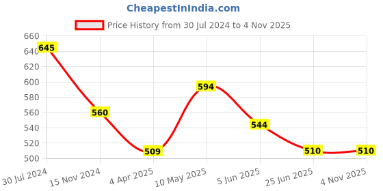 firstcry.com ISHTI Three Fourth Sleeves Floral Embroidered Top - Rani Pink ishti Price History Graph from 30 Jul 2024 to 2 Nov 2025