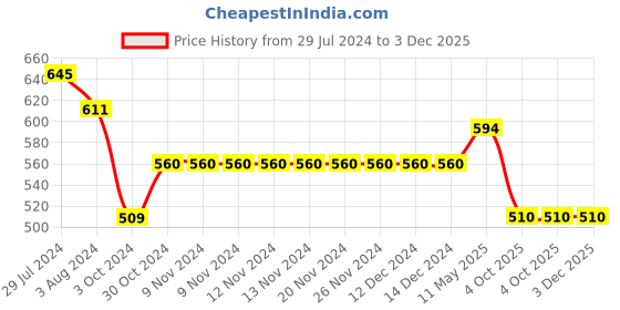 firstcry.com ISHTI Three Fourth Sleeves Floral Embroidered Top - Red ishti Price History Graph from 29 Jul 2024 to 3 Dec 2025