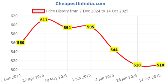 firstcry.com ISHTI Three Fourth Sleeves Floral Embroidered Top - Red ishti Price History Graph from 7 Dec 2024 to 13 Oct 2025