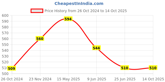 firstcry.com ISHTI Three Fourth Sleeves Floral Embroidered Top - Red ishti Price History Graph from 26 Oct 2024 to 14 Oct 2025