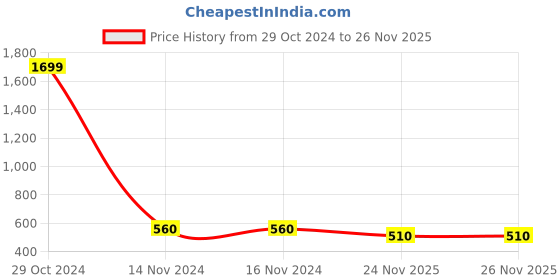 firstcry.com ISHTI Three Fourth Sleeves Floral Embroidered Top - Red ishti Price History Graph from 29 Oct 2024 to 26 Nov 2025