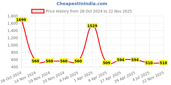firstcry.com ISHTI Three Fourth Sleeves Floral Embroidered Top - Red ishti Price History Graph from 28 Oct 2024 to 22 Nov 2025