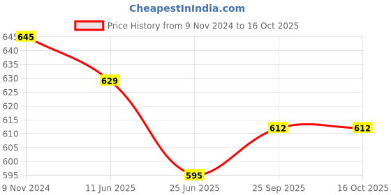 firstcry.com ISHTI  Three Fourth Sleeves Floral Printed Top - Green ishti Price History Graph from 9 Nov 2024 to 16 Oct 2025