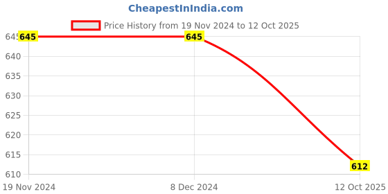 firstcry.com ISHTI  Three Fourth Sleeves Floral Printed Top - Green ishti Price History Graph from 19 Nov 2024 to 12 Oct 2025