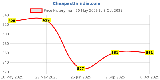 firstcry.com ISHTI Three Fourth Sleeves Floral Printed Top - Multi Colour ishti Price History Graph from 10 May 2025 to 8 Oct 2025