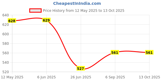 firstcry.com ISHTI Three Fourth Sleeves Floral Printed Top - Multi Colour ishti Price History Graph from 12 May 2025 to 13 Oct 2025