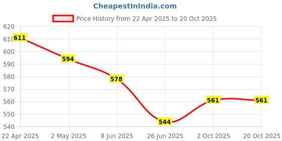 firstcry.com ISHTI Three Fourth Sleeves Floral Printed Top - Multi Colour ishti Price History Graph from 22 Apr 2025 to 18 Oct 2025