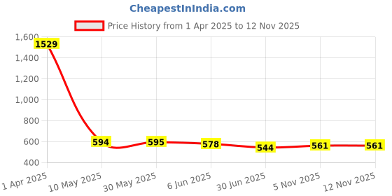 firstcry.com ISHTI Three Fourth Sleeves Floral Printed Top - Multi Colour ishti Price History Graph from 1 Apr 2025 to 12 Nov 2025