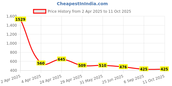 firstcry.com ISHTI Three Fourth Sleeves Floral Printed Top - Multi Colour ishti Price History Graph from 2 Apr 2025 to 10 Oct 2025