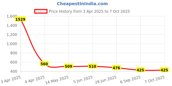 firstcry.com ISHTI Three Fourth Sleeves Floral Printed Top - Multi Colour ishti Price History Graph from 3 Apr 2025 to 7 Oct 2025
