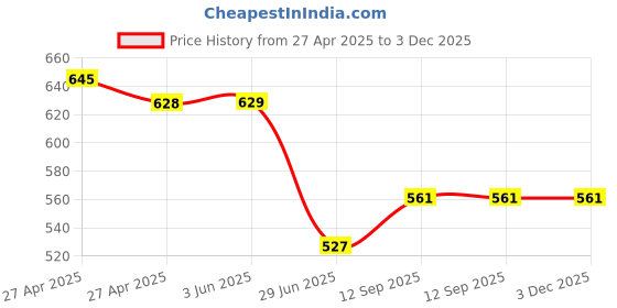 firstcry.com ISHTI Three Fourth Sleeves Floral Printed Top - Multi Colour ishti Price History Graph from 27 Apr 2025 to 3 Dec 2025