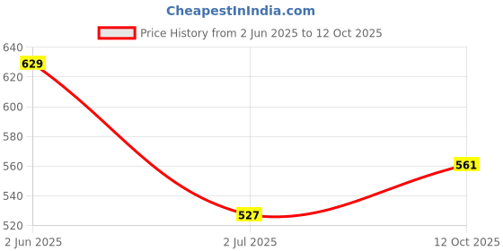 firstcry.com ISHTI Three Fourth Sleeves Floral Printed Top - Multi Colour ishti Price History Graph from 2 Jun 2025 to 12 Oct 2025