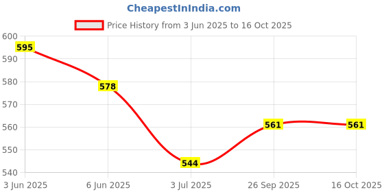firstcry.com ISHTI Three Fourth Sleeves Floral Printed Top - Multi Colour ishti Price History Graph from 3 Jun 2025 to 16 Oct 2025