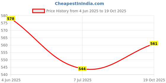firstcry.com ISHTI Three Fourth Sleeves Floral Printed Top - Multi Colour ishti Price History Graph from 4 Jun 2025 to 19 Oct 2025