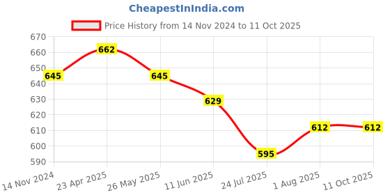 firstcry.com ISHTI  Three Fourth Sleeves Floral Printed Top - Pink ishti Price History Graph from 14 Nov 2024 to 10 Oct 2025