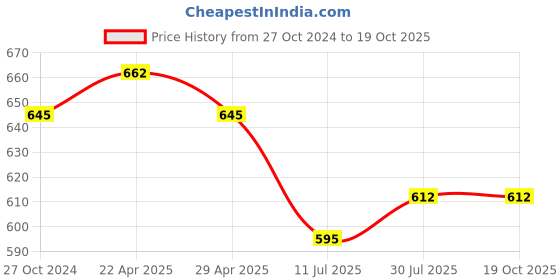 firstcry.com ISHTI  Three Fourth Sleeves Floral Printed Top - Pink ishti Price History Graph from 27 Oct 2024 to 18 Oct 2025