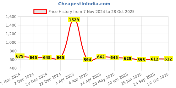 firstcry.com ISHTI  Three Fourth Sleeves Floral Printed Top -  Purple ishti Price History Graph from 7 Nov 2024 to 27 Oct 2025