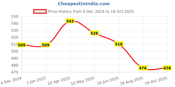 firstcry.com ISHTI Three Fourth Sleeves Frill Detailed Abstract Embroidered Top - Pink ishti Price History Graph from 4 Dec 2024 to 18 Oct 2025