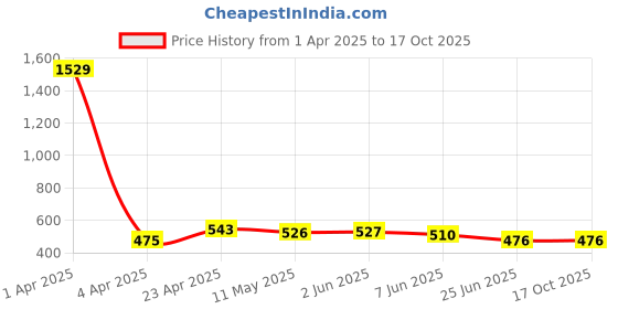 firstcry.com ISHTI Three Fourth Sleeves Frill Detailed Abstract Embroidered Top - Pink ishti Price History Graph from 1 Apr 2025 to 16 Oct 2025