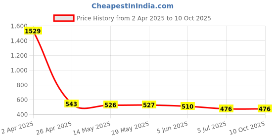 firstcry.com ISHTI Three Fourth Sleeves Frill Detailed Abstract Embroidered Top - Pink ishti Price History Graph from 2 Apr 2025 to 10 Oct 2025
