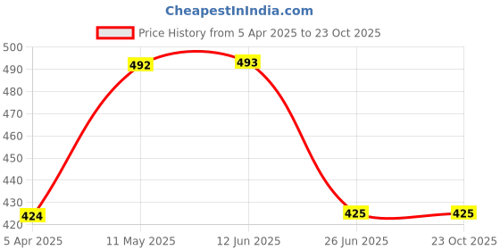 firstcry.com ISHTI Three Fourth Sleeves Frill Detailed Floral Embroidered Top - Black ishti Price History Graph from 5 Apr 2025 to 23 Oct 2025