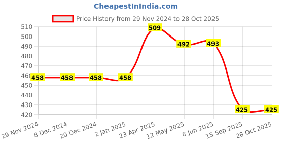 firstcry.com ISHTI Three Fourth Sleeves Frill Detailed Floral Embroidered Top - Bottle Green ishti Price History Graph from 29 Nov 2024 to 28 Oct 2025