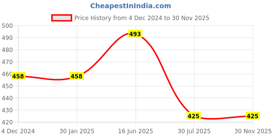 firstcry.com ISHTI Three Fourth Sleeves Frill Detailed Floral Embroidered Top - Bottle Green ishti Price History Graph from 4 Dec 2024 to 28 Nov 2025