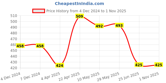 firstcry.com ISHTI Three Fourth Sleeves Frill Detailed Floral Embroidered Top - Bottle Green ishti Price History Graph from 4 Dec 2024 to 31 Oct 2025