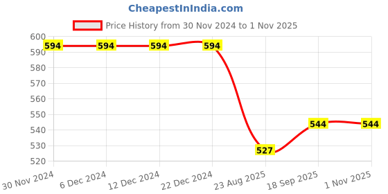 firstcry.com ISHTI Three Fourth Sleeves Geometric Embroidered Top -  Dark Blue ishti Price History Graph from 30 Nov 2024 to 1 Nov 2025