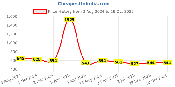 firstcry.com ISHTI Three Fourth Sleeves Geometric Embroidered Top - Pink ishti Price History Graph from 3 Aug 2024 to 18 Oct 2025