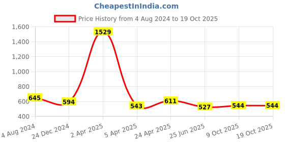 firstcry.com ISHTI Three Fourth Sleeves Geometric Embroidered Top - Pink ishti Price History Graph from 4 Aug 2024 to 9 Oct 2025