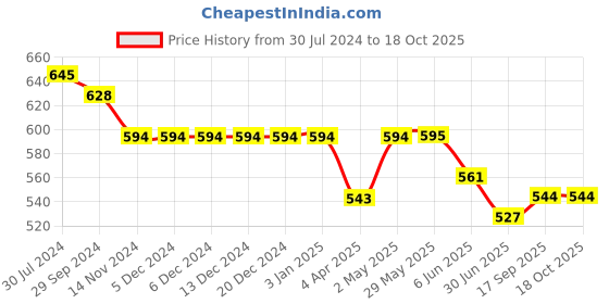 firstcry.com ISHTI Three Fourth Sleeves Geometric Embroidered Top - Pink ishti Price History Graph from 30 Jul 2024 to 18 Oct 2025