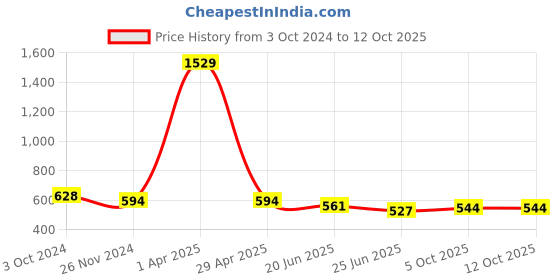 firstcry.com ISHTI Three Fourth Sleeves Geometric Embroidered Top - Pink ishti Price History Graph from 3 Oct 2024 to 12 Oct 2025