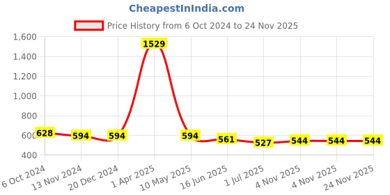 firstcry.com ISHTI Three Fourth Sleeves Geometric Embroidered Top - Pink ishti Price History Graph from 6 Oct 2024 to 24 Nov 2025