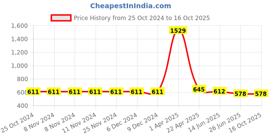 firstcry.com ISHTI Three Fourth Sleeves Lurex Striped Top - Light Green ishti Price History Graph from 25 Oct 2024 to 16 Oct 2025