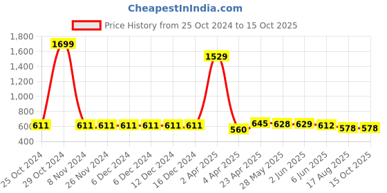 firstcry.com ISHTI Three Fourth Sleeves Lurex Striped Top - Light Green ishti Price History Graph from 25 Oct 2024 to 15 Oct 2025
