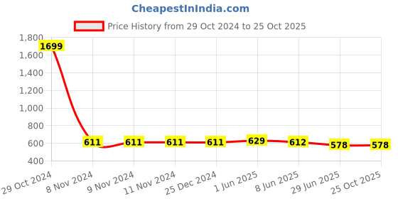 firstcry.com ISHTI Three Fourth Sleeves Lurex Striped Top - Light Green ishti Price History Graph from 29 Oct 2024 to 25 Oct 2025